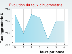 Evolution du taux d'hygrom�trie de la ville Annay