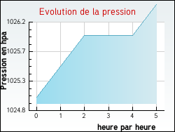 Evolution de la pression de la ville Annay