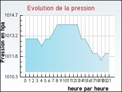 Evolution de la pression de la ville Annay