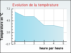 Evolution de la temp�rature de la ville de Annay