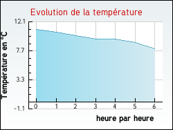 Evolution de la temp�rature de la ville de Annay