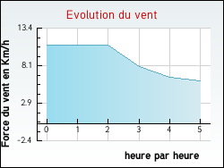 Evolution du vent de la ville Annay