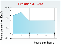 Evolution du vent de la ville Annay