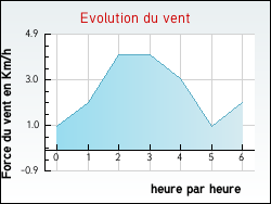 Evolution du vent de la ville Annay