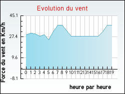 Evolution du vent de la ville Annebault