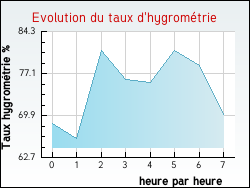 Evolution du taux d'hygrom�trie de la ville Annecy-le-Vieux