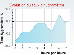 Evolution du taux d'hygrom�trie de la ville Annecy-le-Vieux