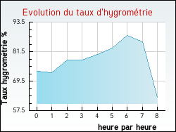 Evolution du taux d'hygrom�trie de la ville Annecy-le-Vieux