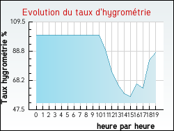 Evolution du taux d'hygrom�trie de la ville Annecy-le-Vieux