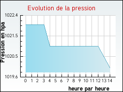 Evolution de la pression de la ville Annecy-le-Vieux