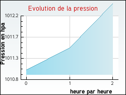 Evolution de la pression de la ville Annecy-le-Vieux
