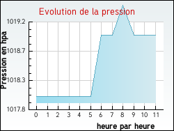 Evolution de la pression de la ville Annecy-le-Vieux