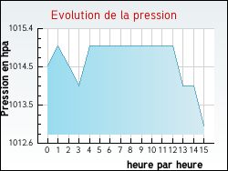 Evolution de la pression de la ville Annecy-le-Vieux
