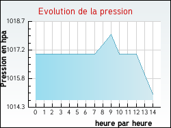 Evolution de la pression de la ville Annecy-le-Vieux