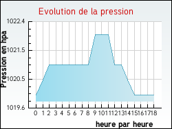 Evolution de la pression de la ville Annecy-le-Vieux