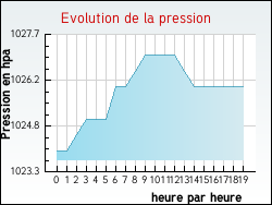 Evolution de la pression de la ville Annecy-le-Vieux