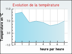 Evolution de la temp�rature de la ville de Annecy-le-Vieux