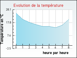 Evolution de la temp�rature de la ville de Annecy-le-Vieux