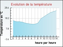 Evolution de la temp�rature de la ville de Annecy-le-Vieux