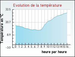 Evolution de la temp�rature de la ville de Annecy-le-Vieux