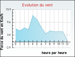 Evolution du vent de la ville Annecy-le-Vieux
