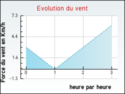 Evolution du vent de la ville Annecy-le-Vieux