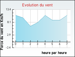 Evolution du vent de la ville Annecy-le-Vieux
