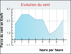 Evolution du vent de la ville Annecy-le-Vieux