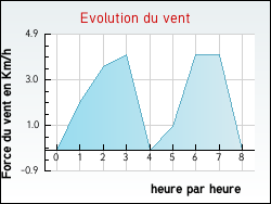 Evolution du vent de la ville Annecy-le-Vieux