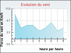 Evolution du vent de la ville Annecy-le-Vieux
