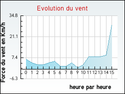 Evolution du vent de la ville Annecy-le-Vieux