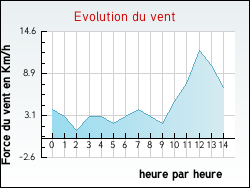 Evolution du vent de la ville Annecy-le-Vieux