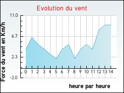 Evolution du vent de la ville Annecy-le-Vieux