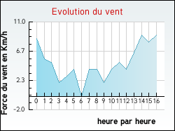 Evolution du vent de la ville Annecy-le-Vieux