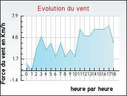 Evolution du vent de la ville Annecy-le-Vieux