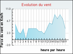 Evolution du vent de la ville Annecy-le-Vieux