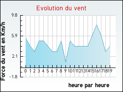 Evolution du vent de la ville Annecy-le-Vieux