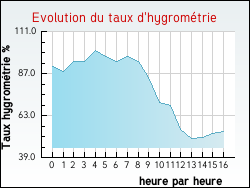 Evolution du taux d'hygromtrie de la ville Annecy