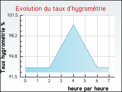 Evolution du taux d'hygromtrie de la ville Annecy