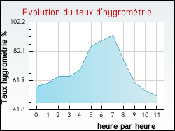 Evolution du taux d'hygrom�trie de la ville Annecy