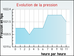 Evolution de la pression de la ville Annecy