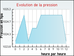 Evolution de la pression de la ville Annecy