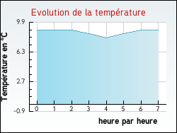 Evolution de la temprature de la ville de Annecy