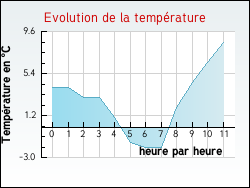 Evolution de la temp�rature de la ville de Annecy