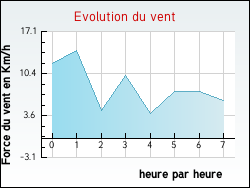 Evolution du vent de la ville Annecy