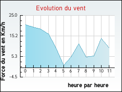 Evolution du vent de la ville Annecy
