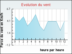 Evolution du vent de la ville Annecy