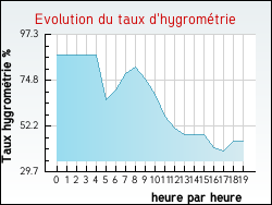 Evolution du taux d'hygrom�trie de la ville Annemasse