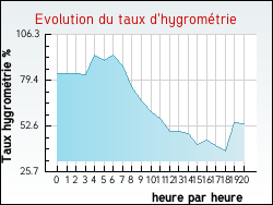 Evolution du taux d'hygrom�trie de la ville Annemasse