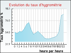 Evolution du taux d'hygrom�trie de la ville Annemasse